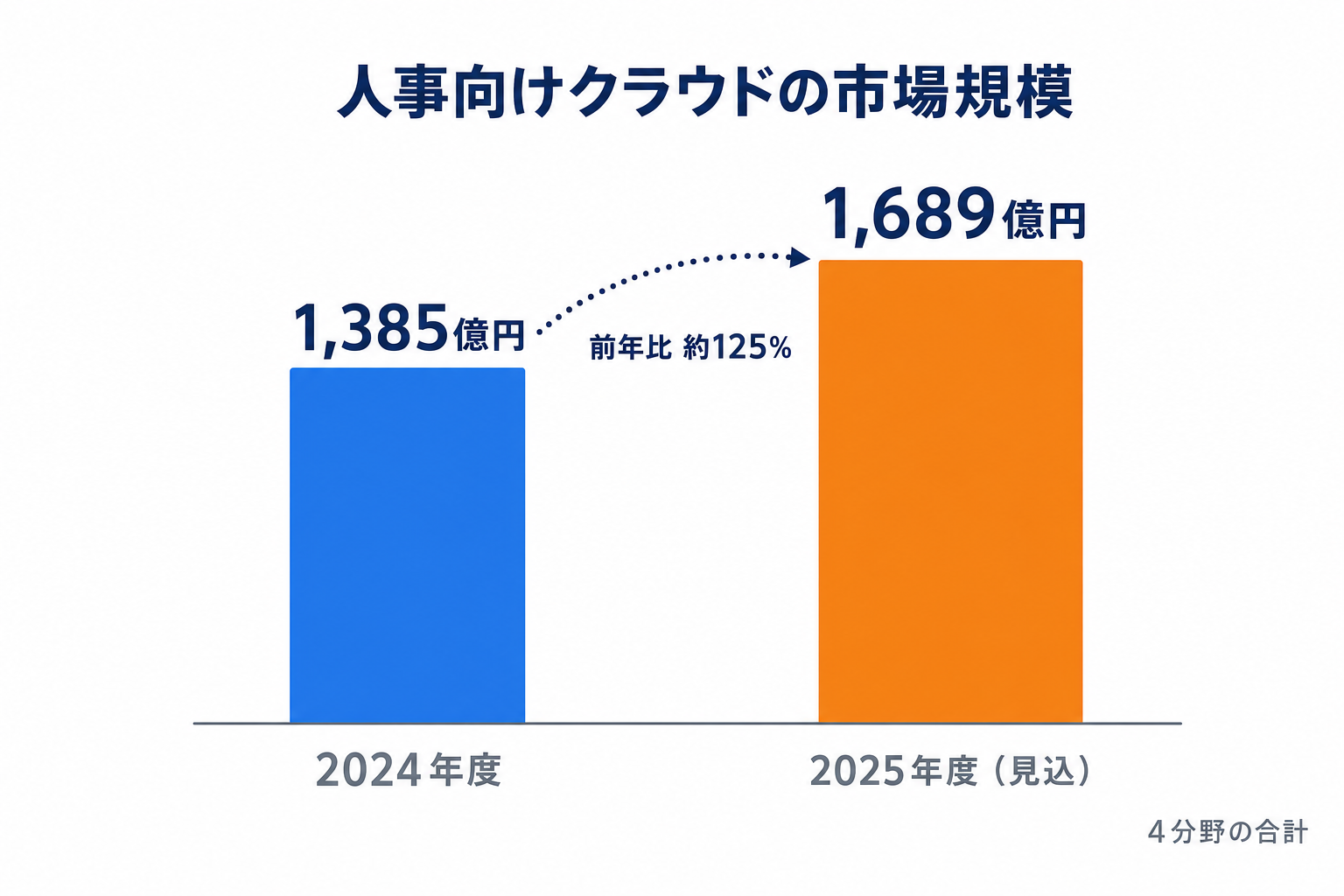 人事向けクラウドサービス市場の推移(2024年度1,385億円→2025年度1,689億円の見込み)