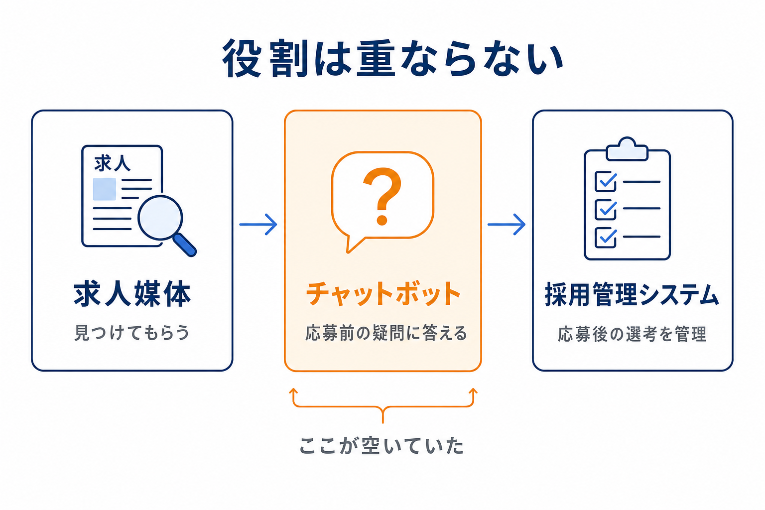 求人媒体・チャットボット・採用管理システムの役割分担