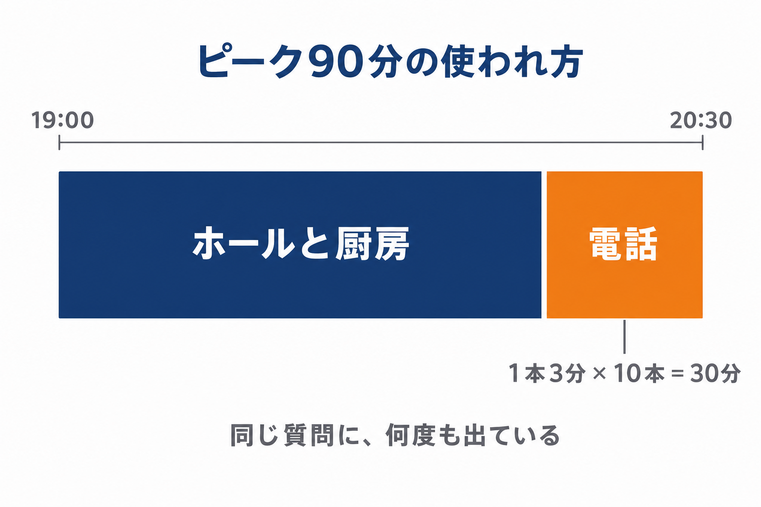 ピーク90分に、電話へ取られている時間