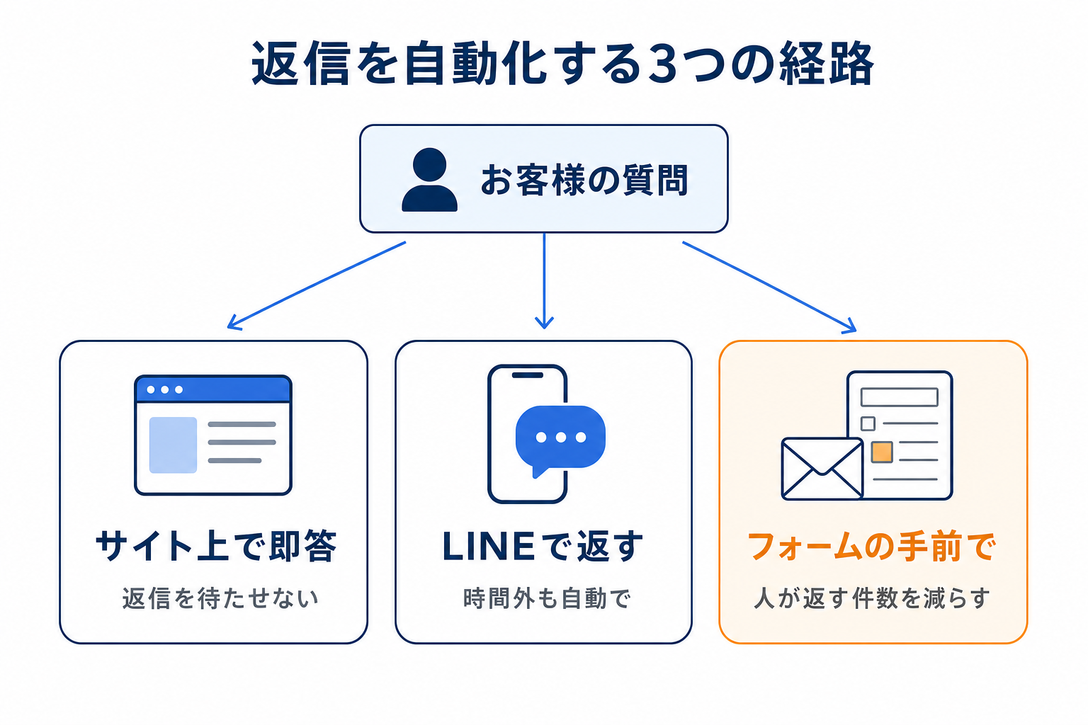 予約の返信を自動化する3つの経路（サイト・LINE・フォーム）