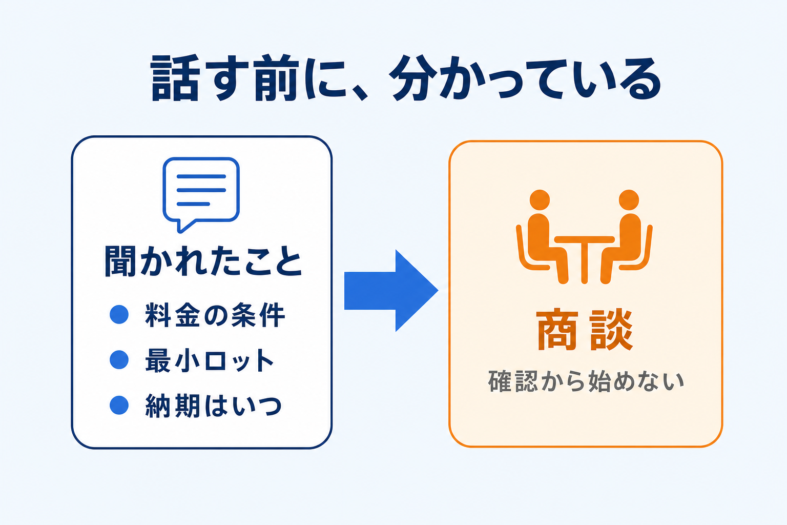 商談を始める前に分かっていること
