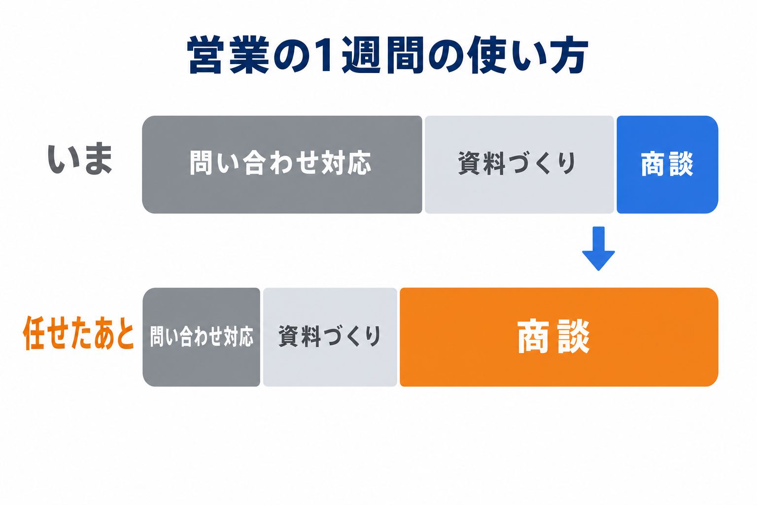 営業担当の1週間の使い方が、商談前の質問対応でどう変わるか