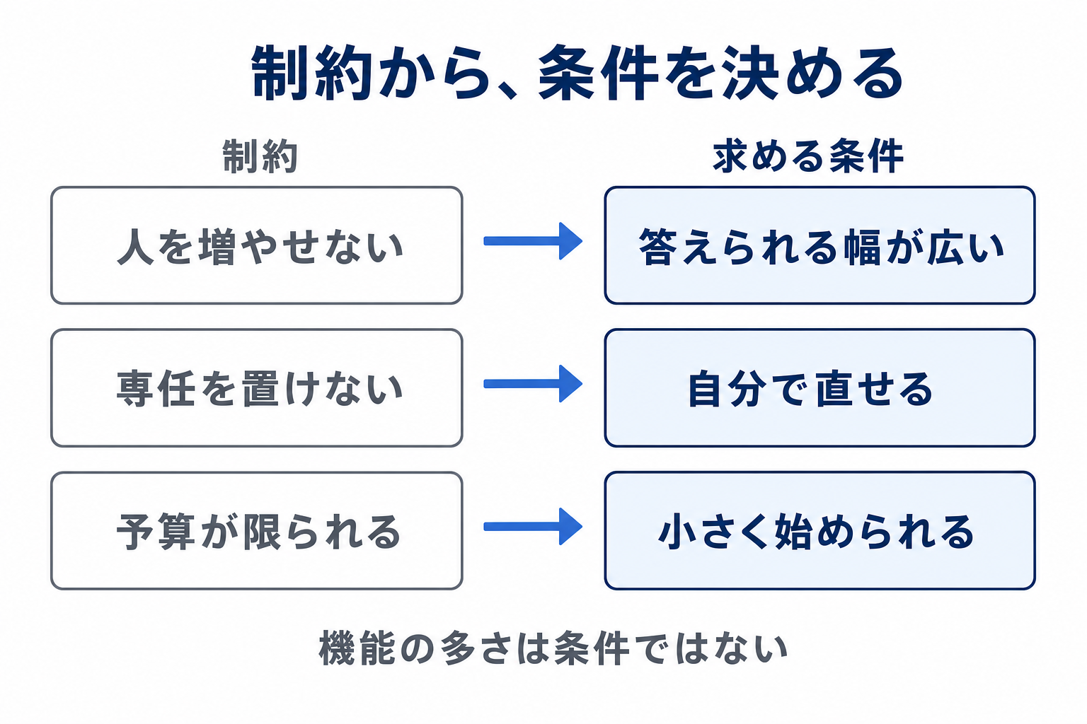 中小企業の3つの制約と、そこから決まる条件