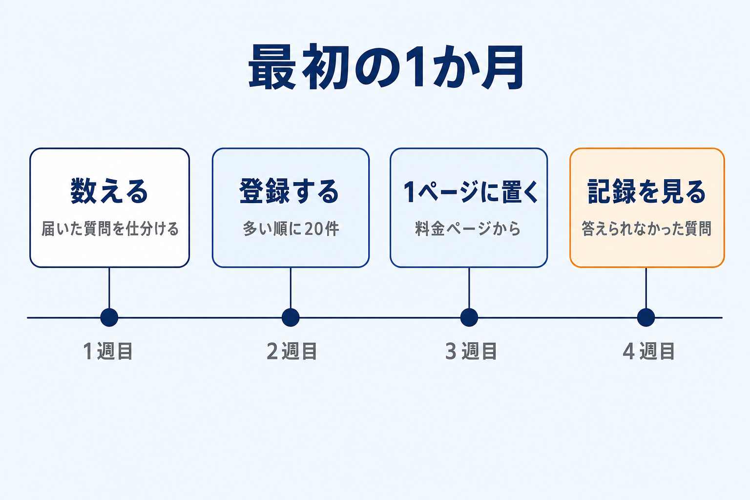 最初の1か月の進め方