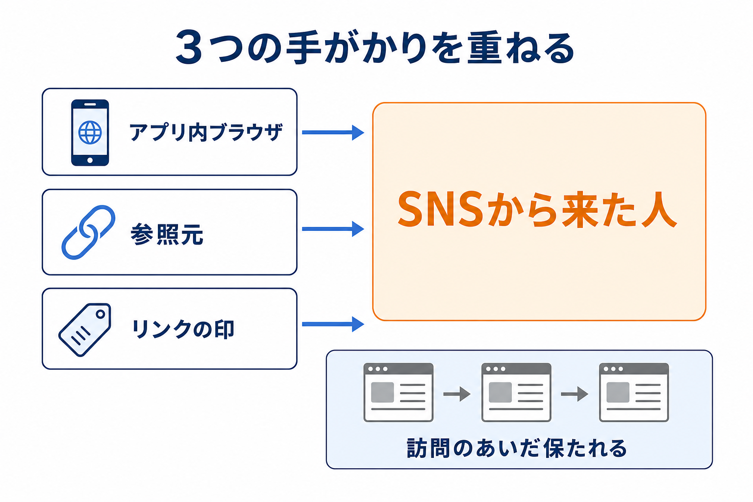 3つの手がかりを重ねて、SNSから来た人を見分ける