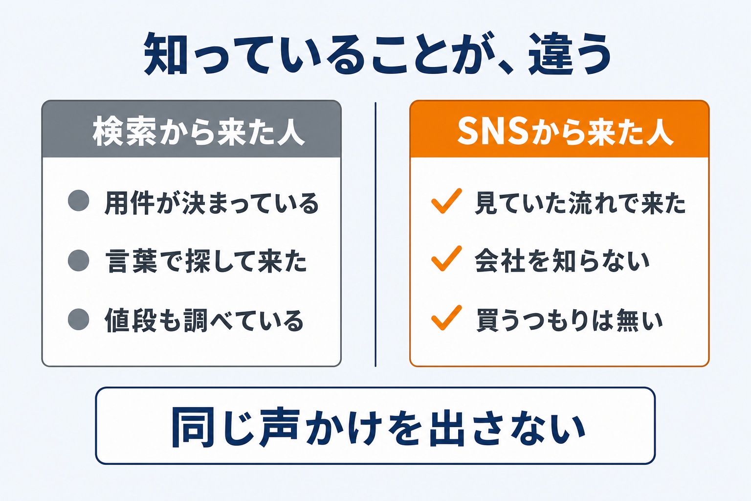 検索から来た人とSNSから来た人では、知っていることが違う