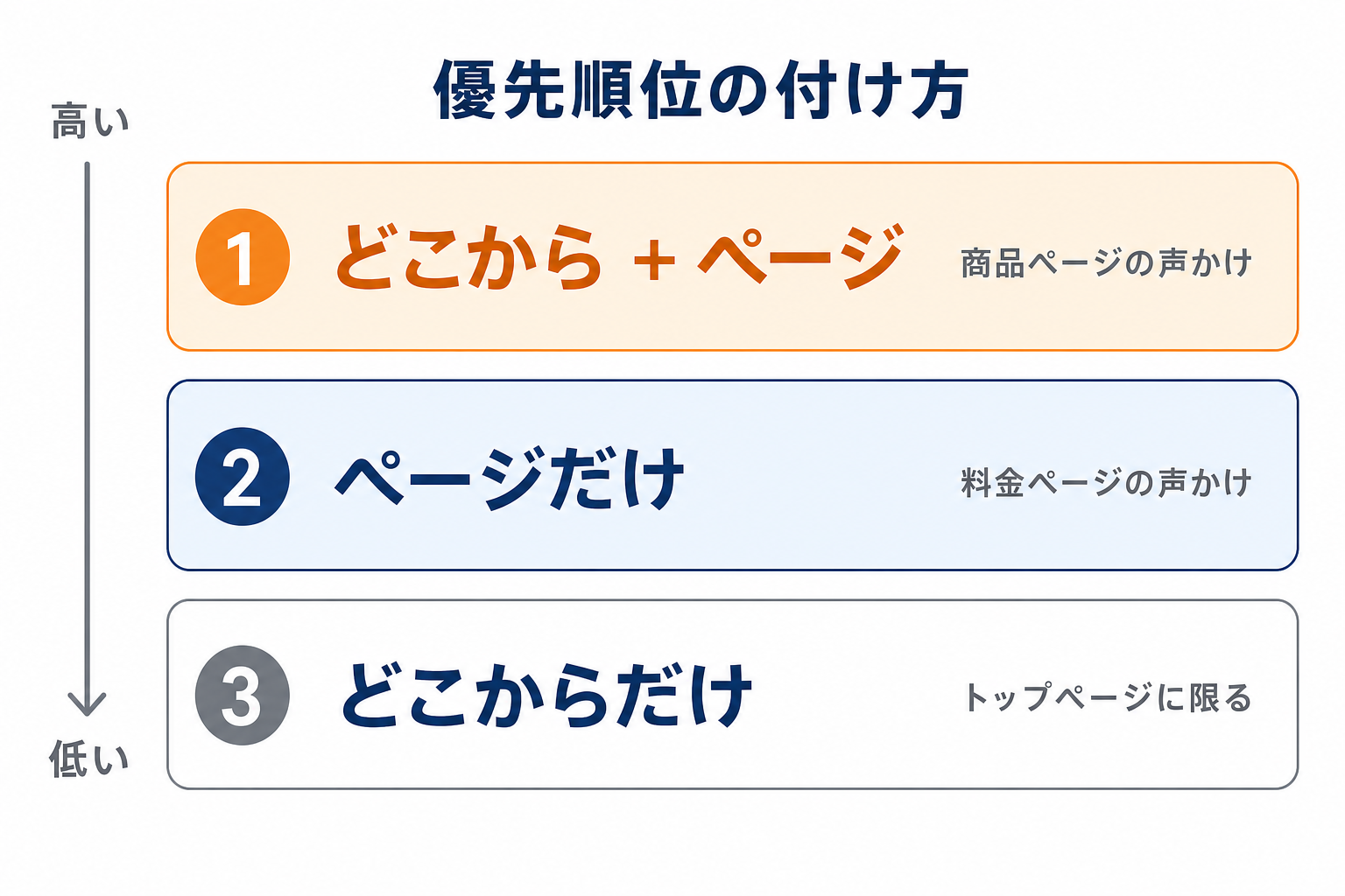 声かけの優先順位の付け方