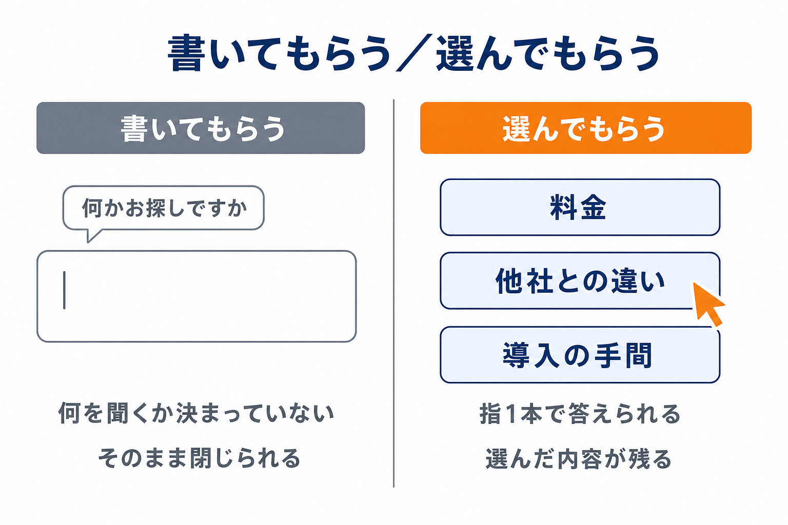 書いてもらう聞き方と、選んでもらう聞き方の違い