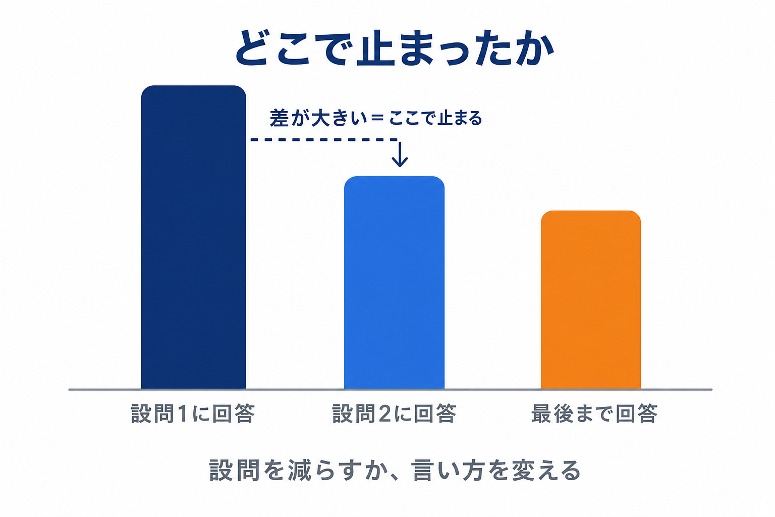 設問ごとの回答数の差から、どこで止まったかを見る