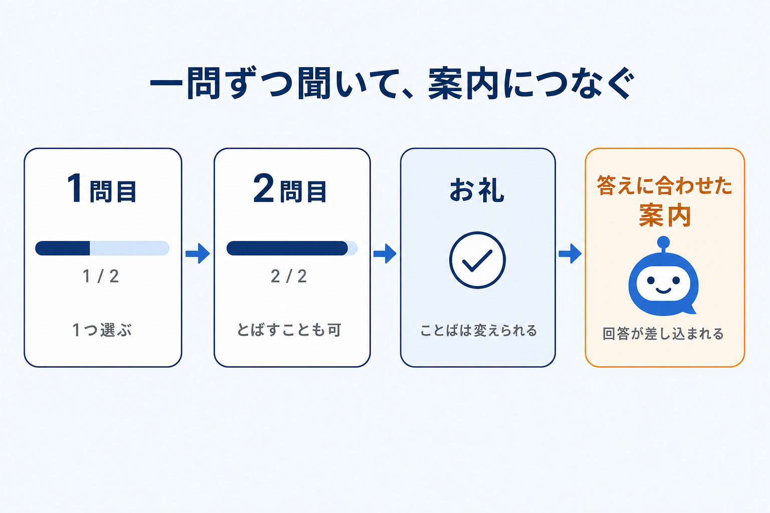 一問ずつたずねて、答えに合わせた案内につなぐ流れ