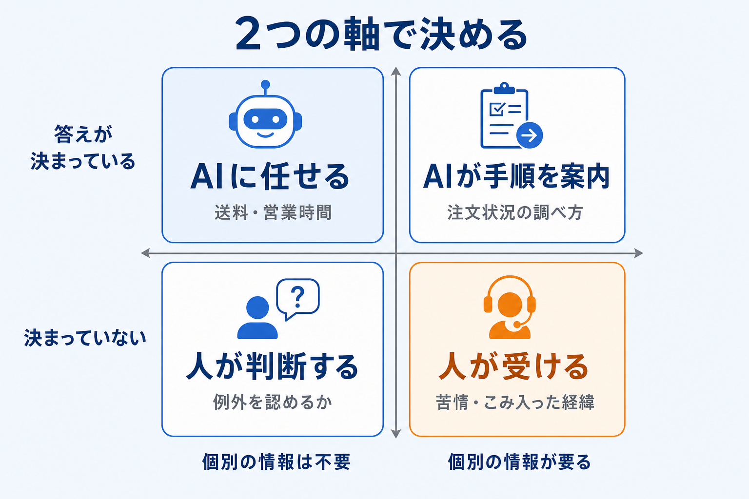 答えが決まっているかと、個別の情報が要るかで分ける4つの区分