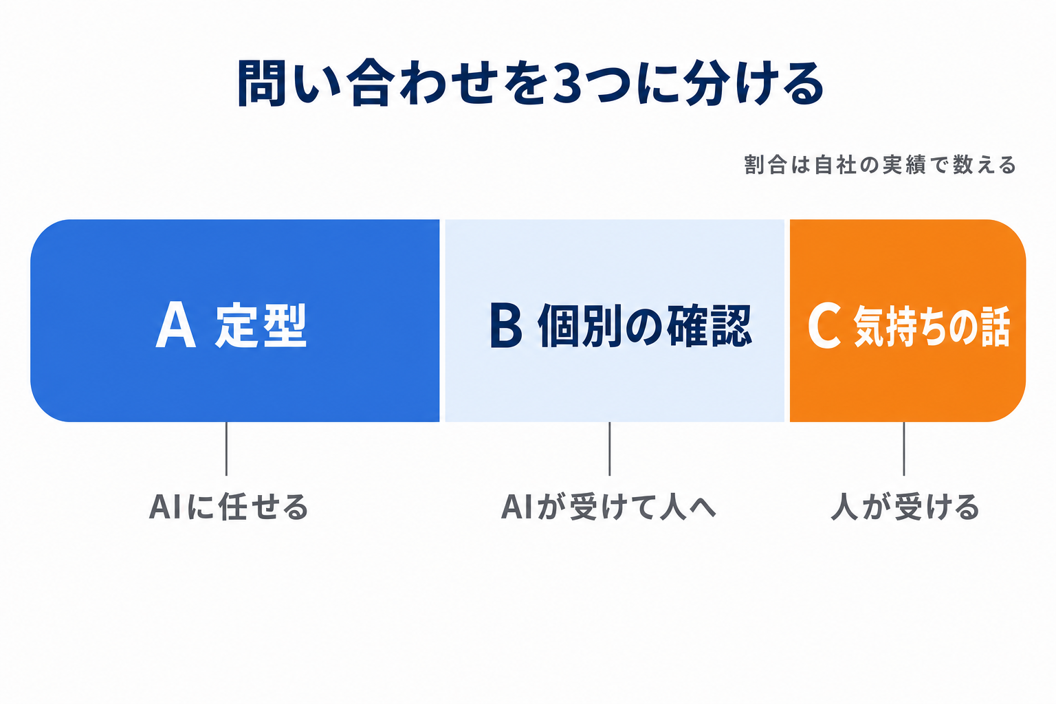 届く問い合わせを3つに分けたときの割合と、それぞれの担当