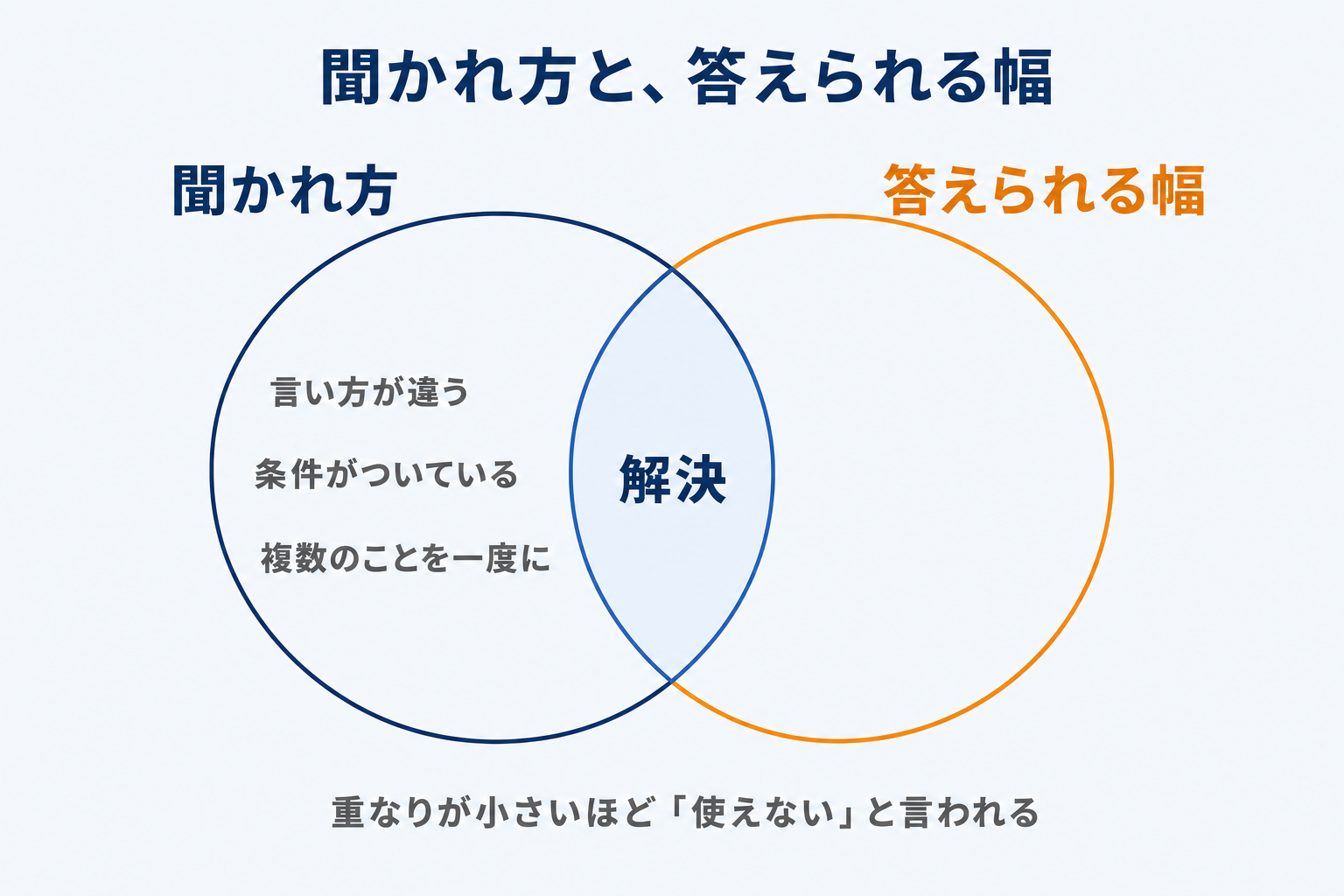 聞かれ方の幅と、答えられる幅のずれ