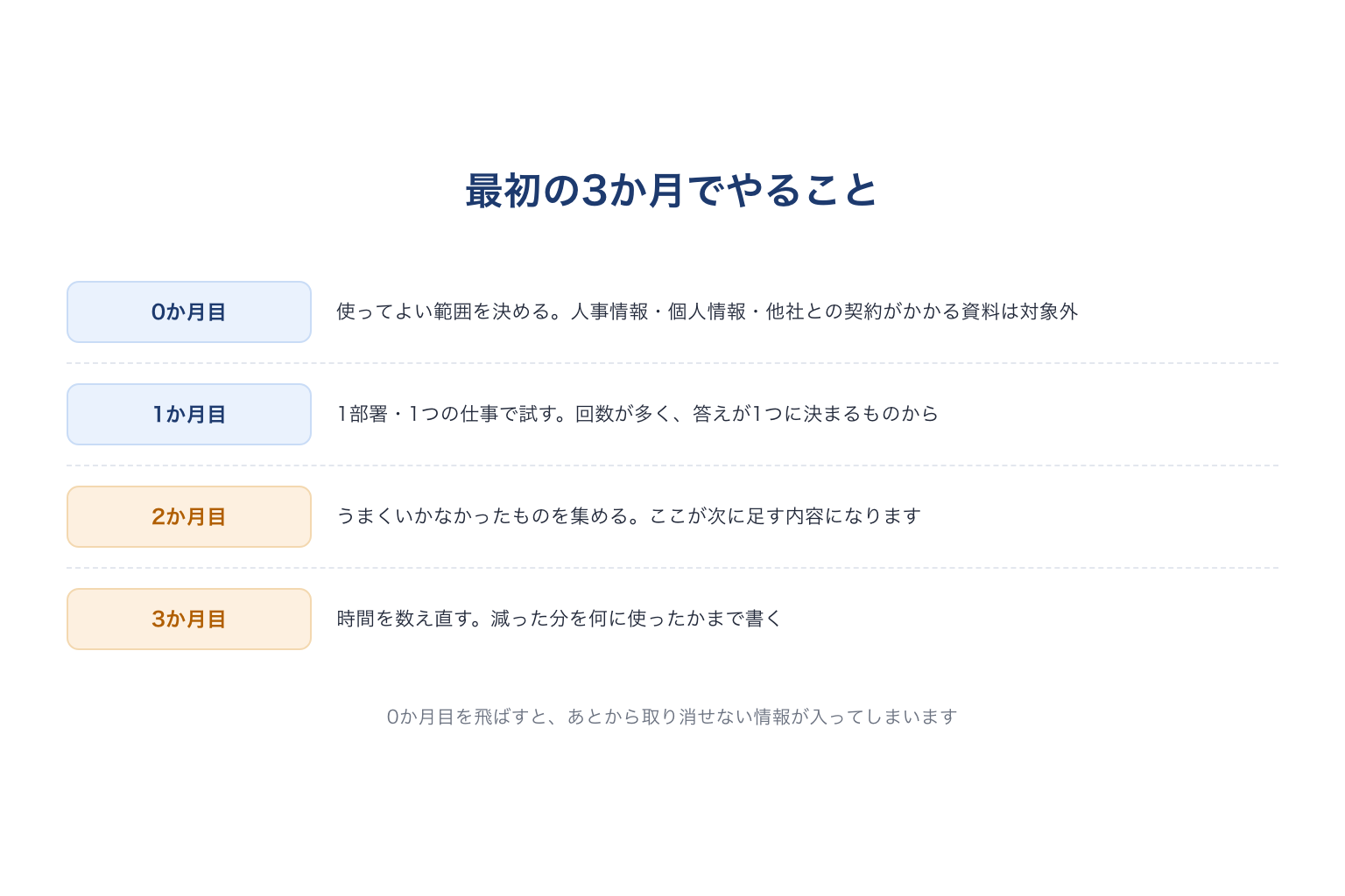 AI導入の最初の3か月でやること