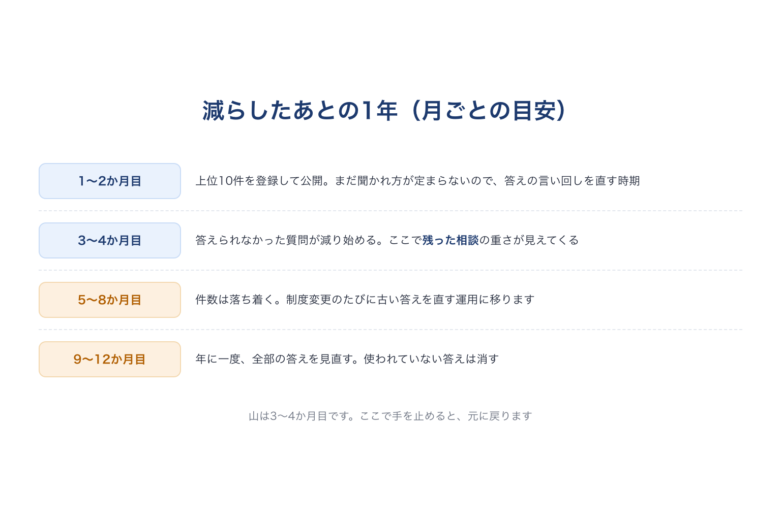 社内問い合わせを減らしたあとの1年の流れ