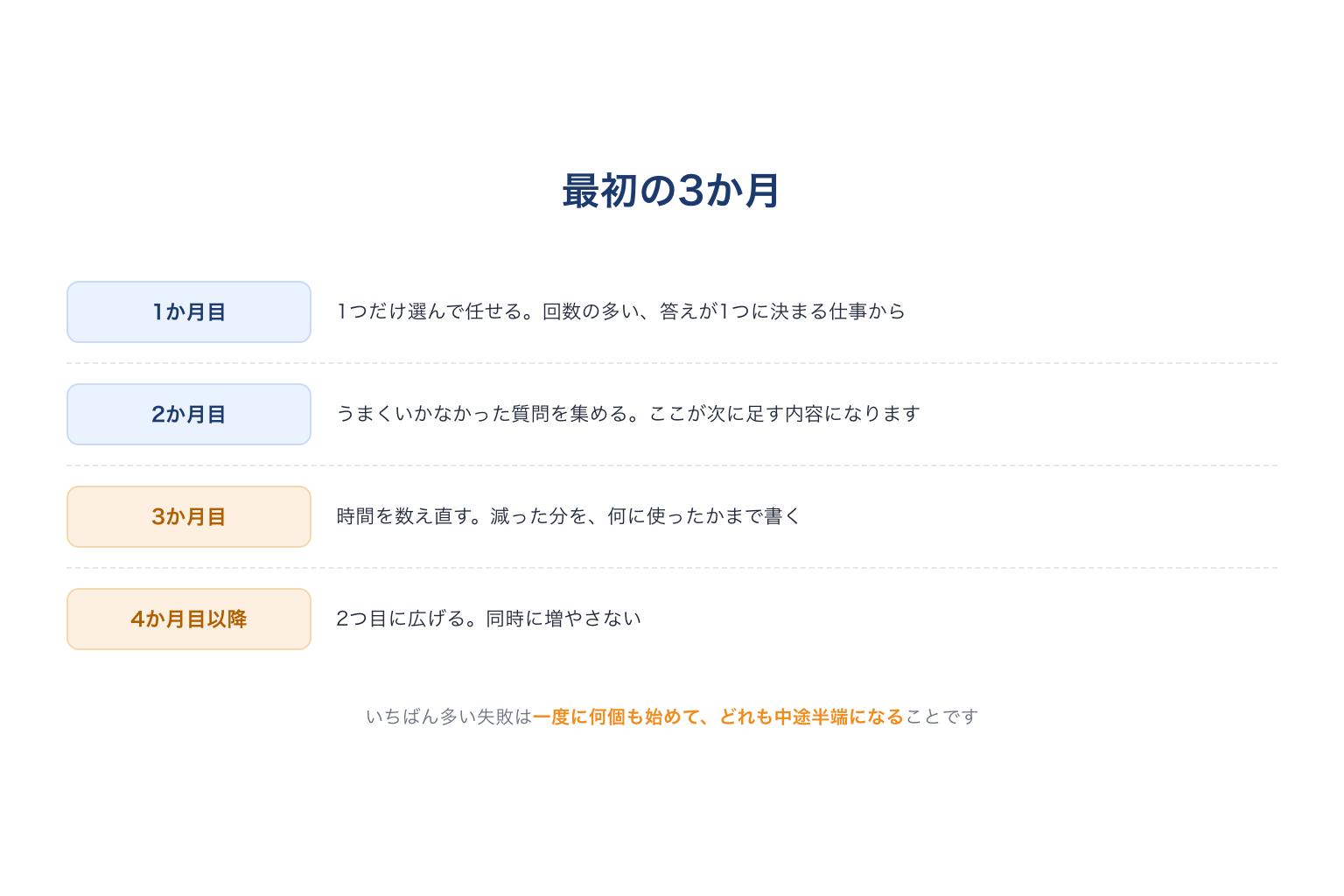 AI導入の最初の3か月の進め方
