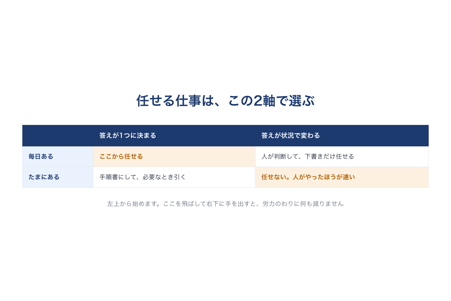 AIに任せる仕事を選ぶ2軸