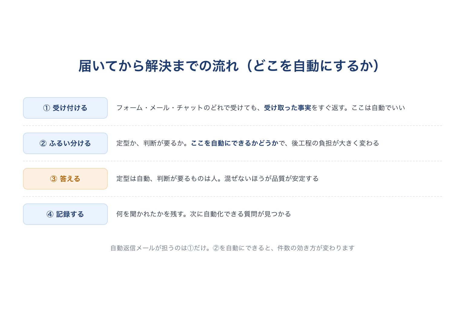 問い合わせが届いてから解決までの流れと、自動にする場所