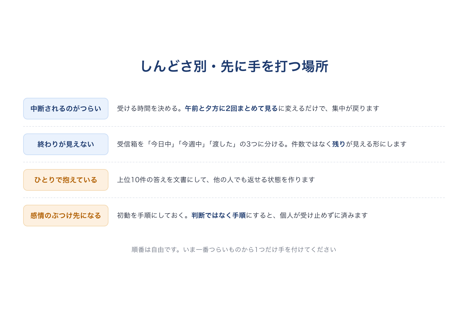 しんどさ別に先に手を打つ場所