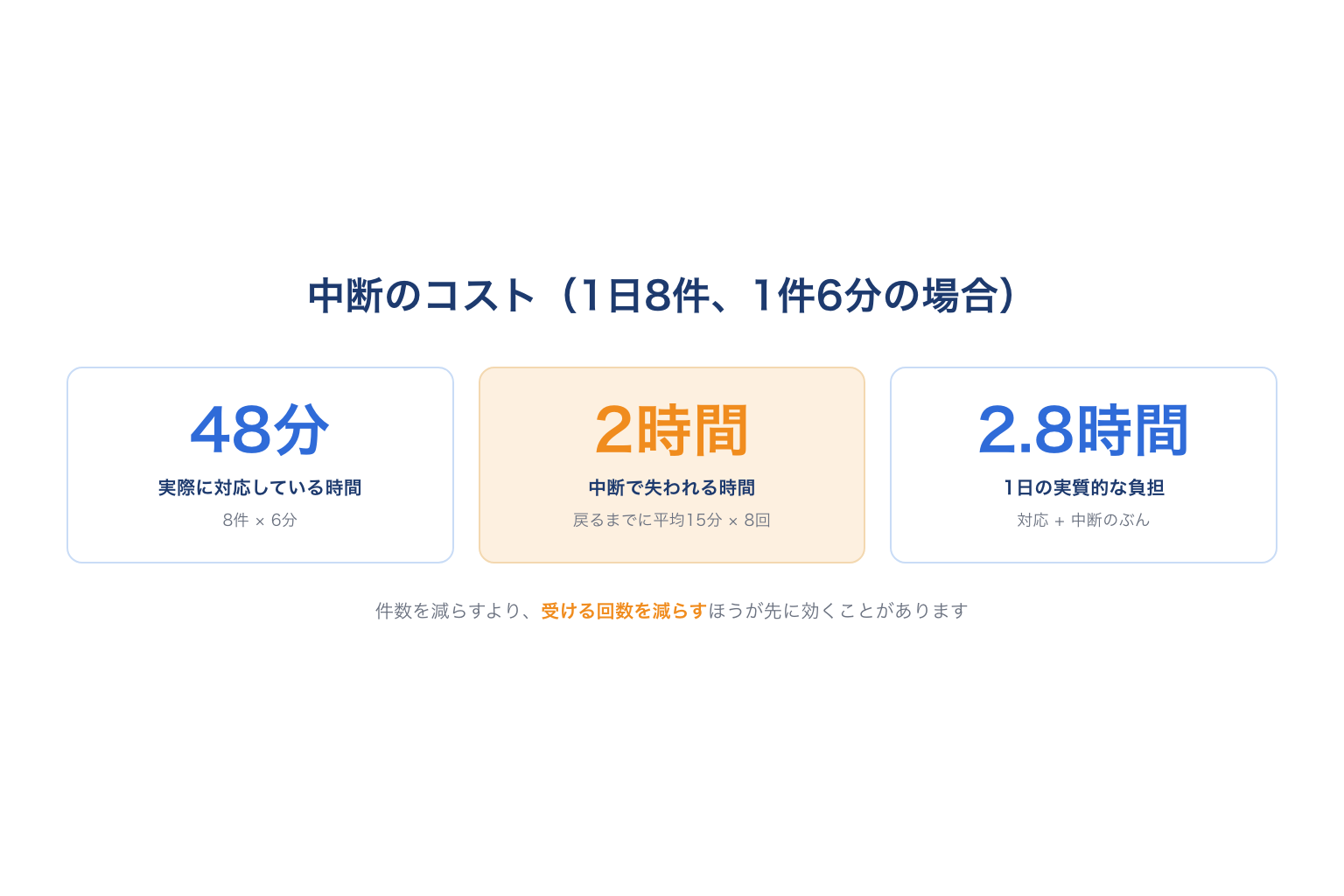 問い合わせによる中断のコストの試算