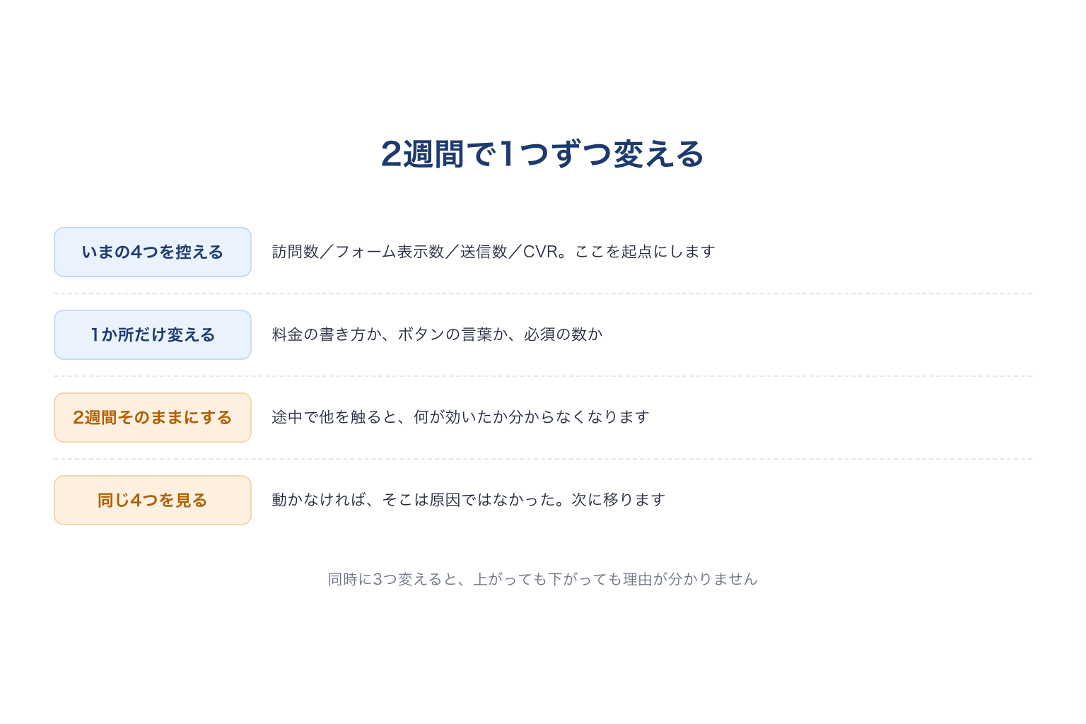 2週間で1つずつ変える進め方