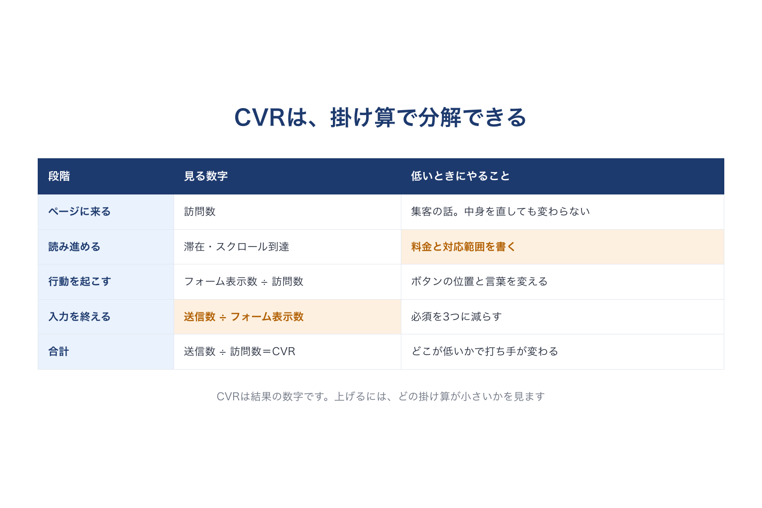 CVRを掛け算に分解して見る