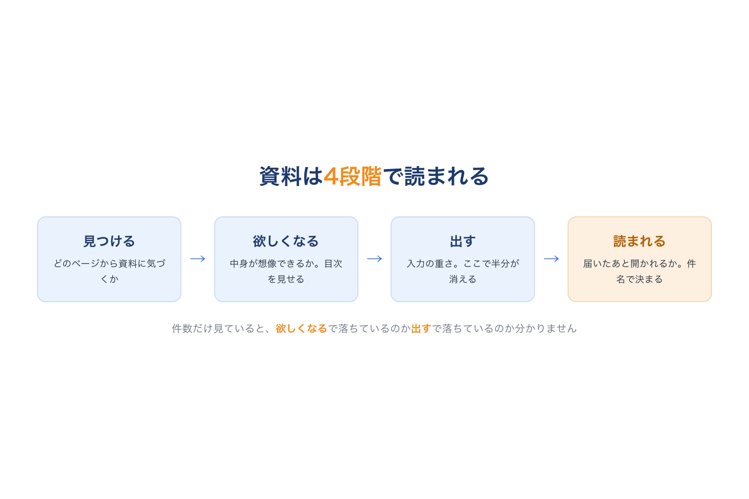 資料が読まれるまでの4段階