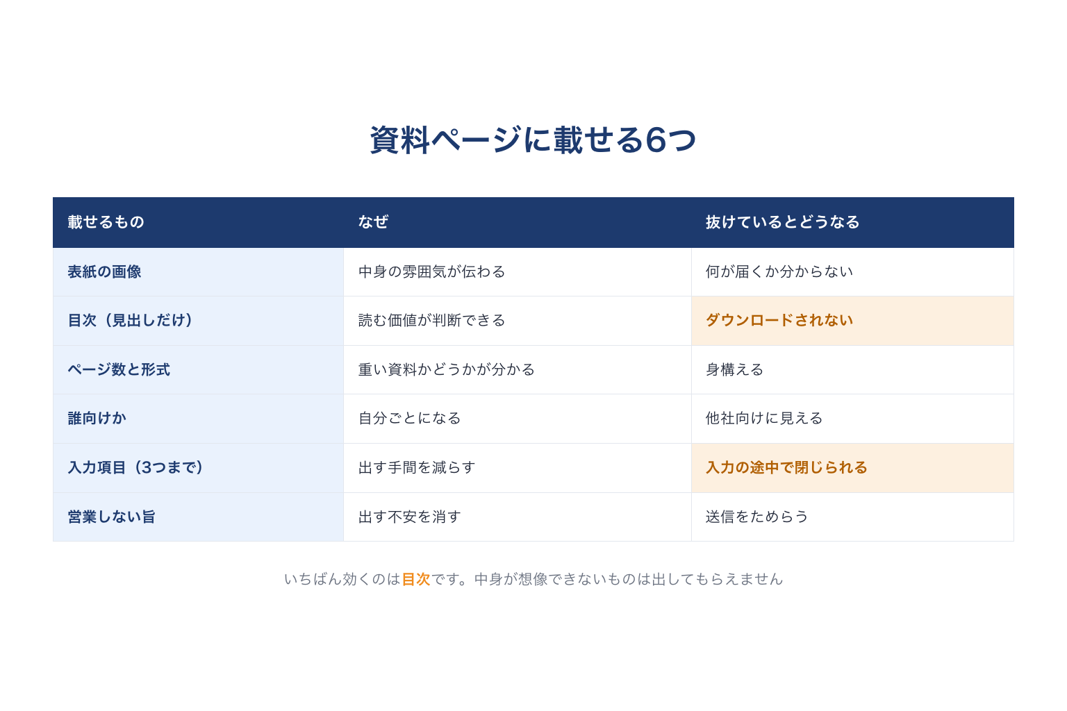 資料ダウンロードページに載せる6つ