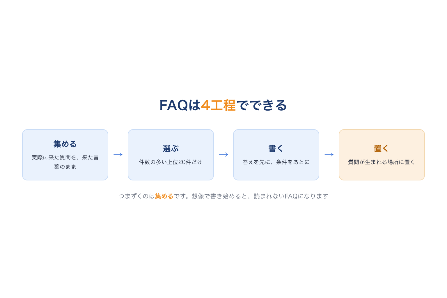 FAQを作る4つの工程（集める・選ぶ・書く・置く）