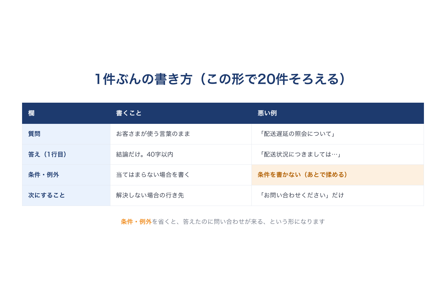 FAQ1件ぶんの書式と悪い例