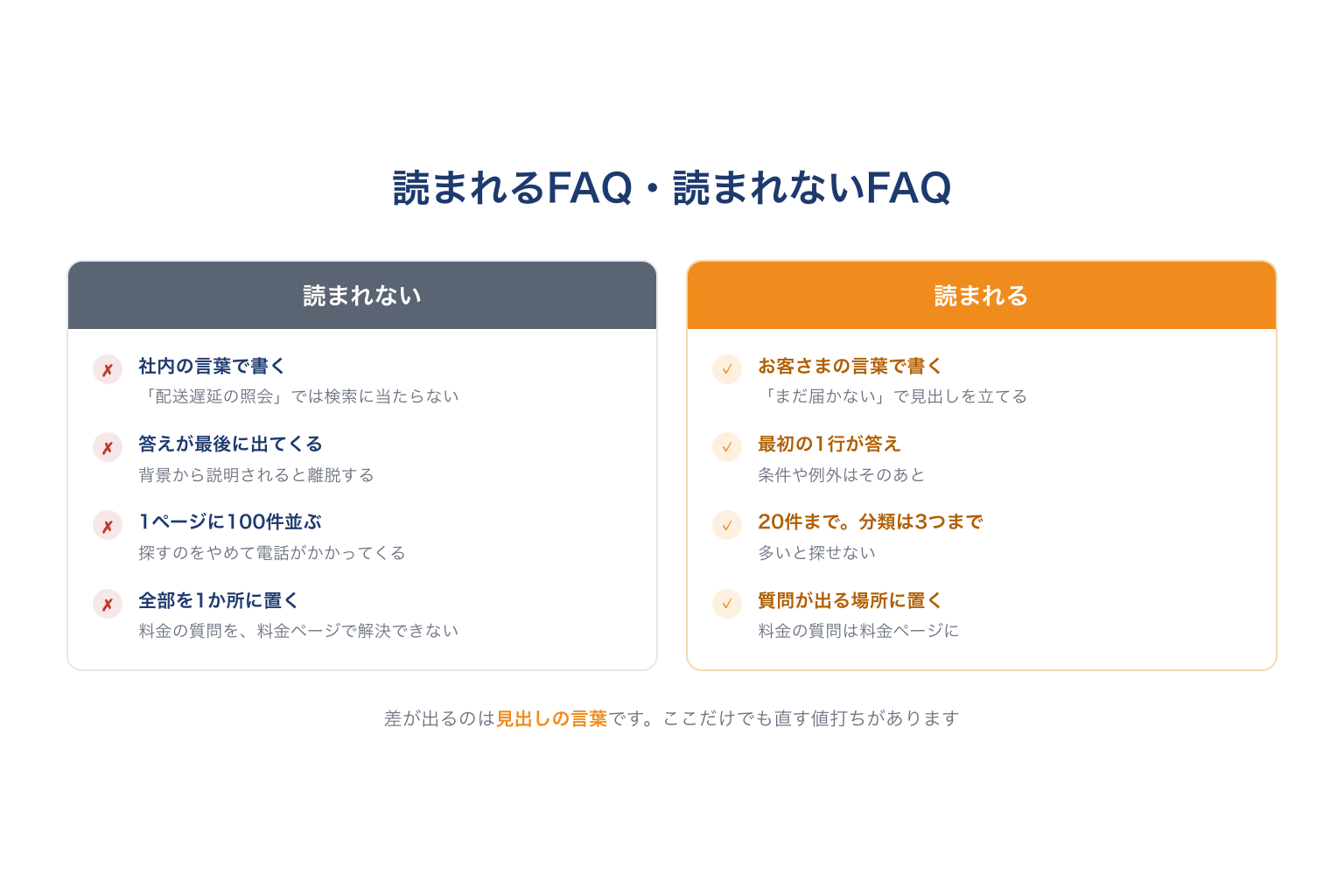 読まれるFAQと読まれないFAQの違い