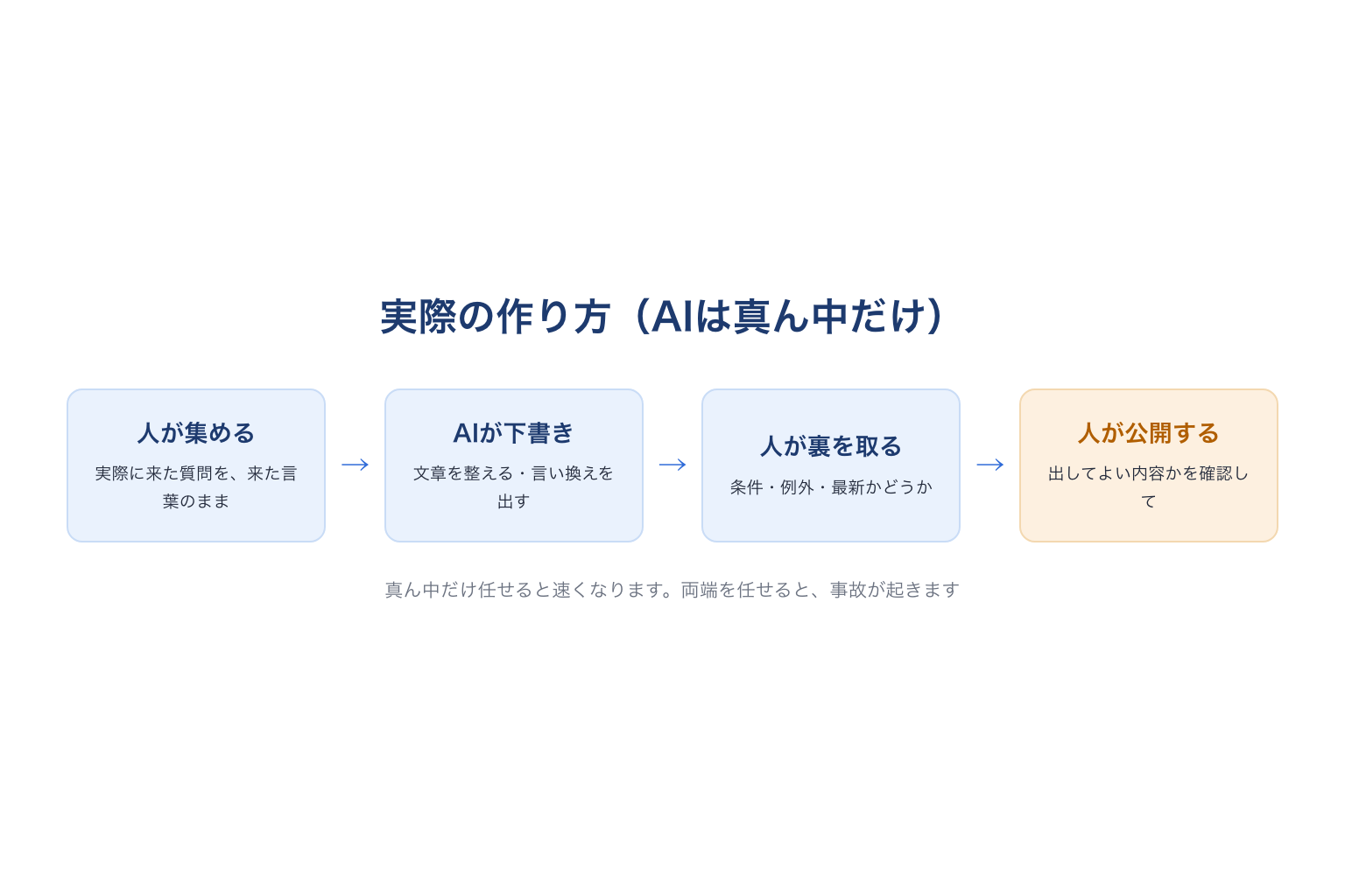 AIを使ったFAQの作り方（AIは真ん中だけ）