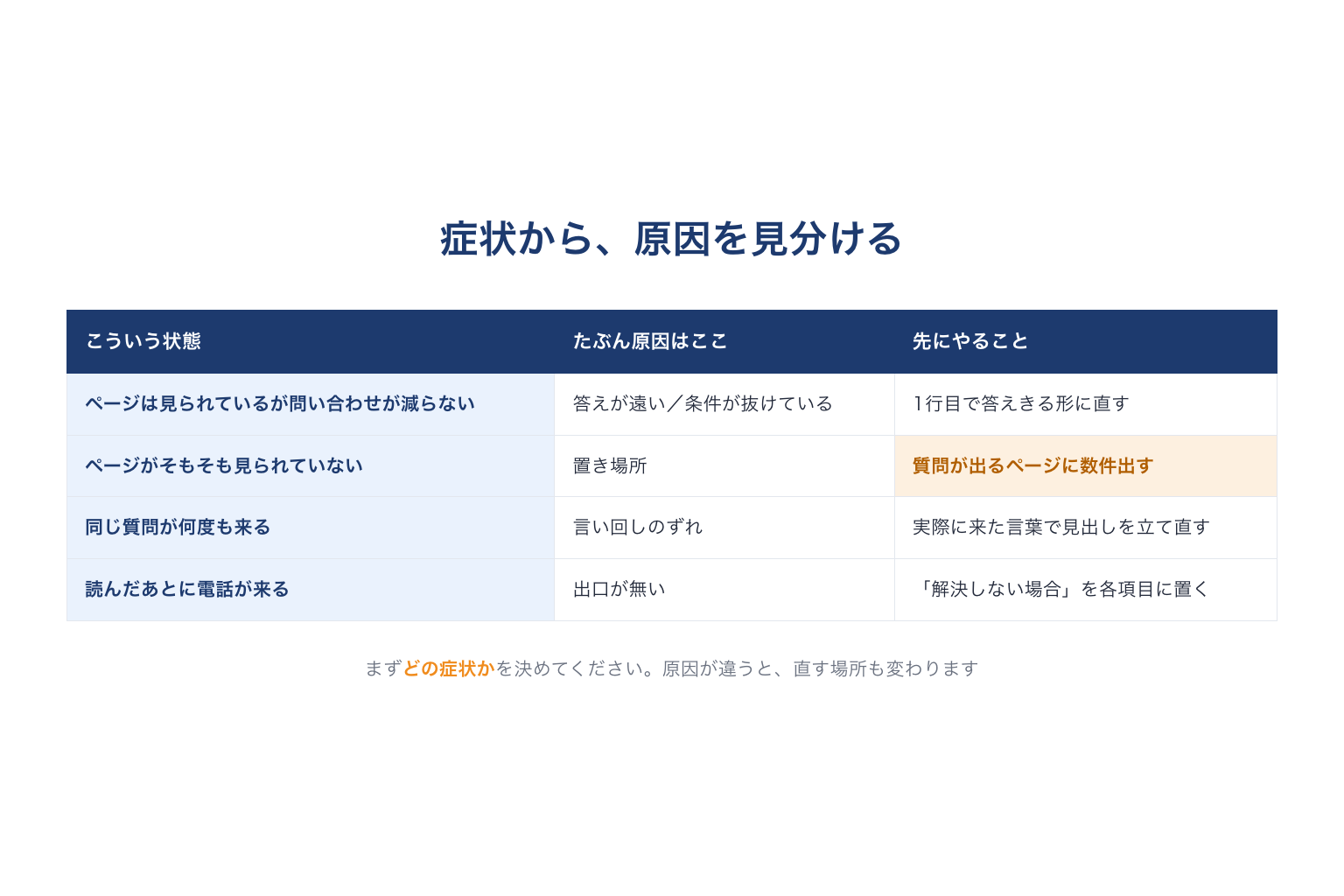 症状から原因を見分ける表