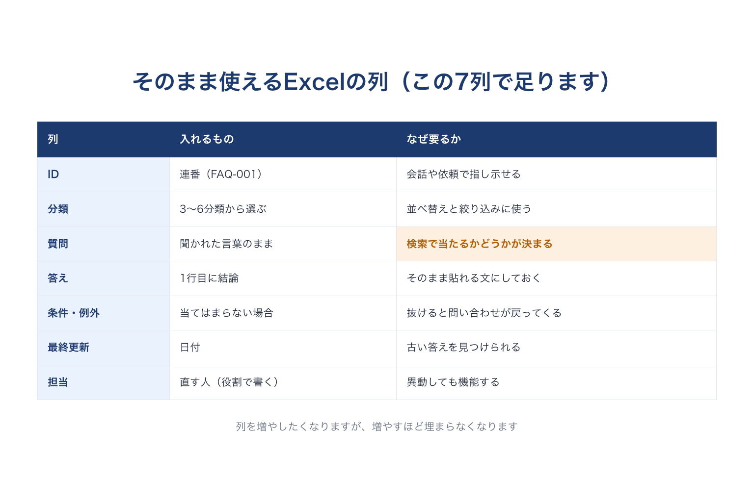 FAQをExcelで作るときの7列の書式