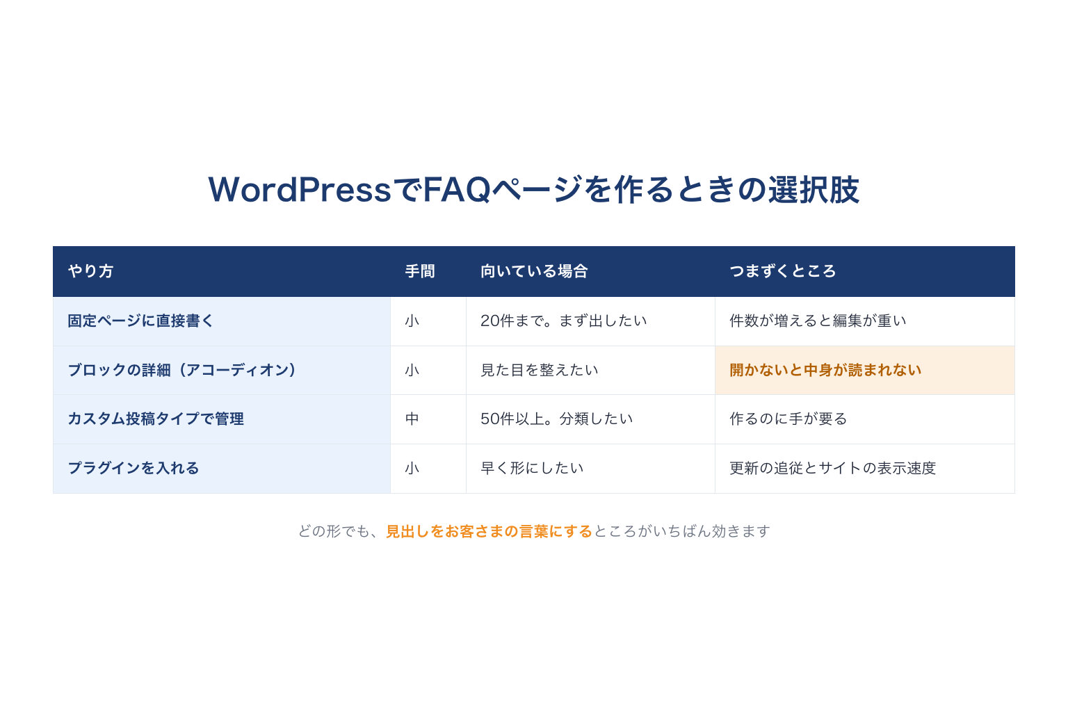 WordPressでFAQページを作るときの選択肢の比較
