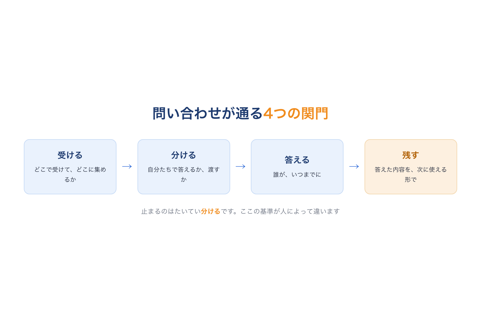 社内問い合わせが通る4つの関門（受ける・分ける・答える・残す）