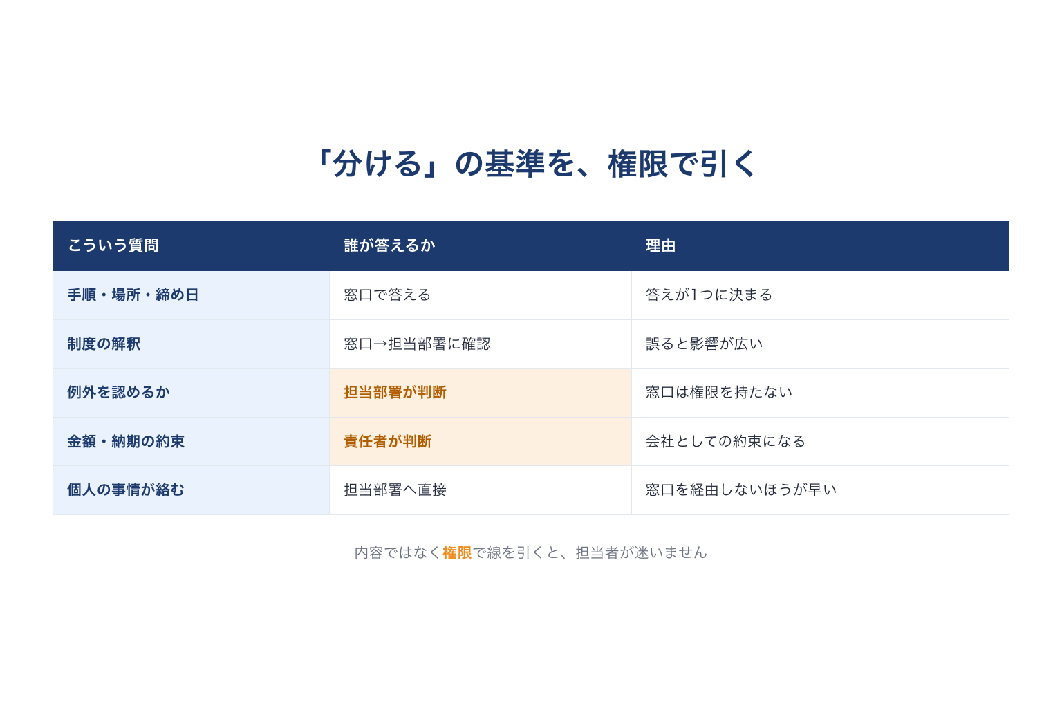 誰が答えるかを権限で線引きした表