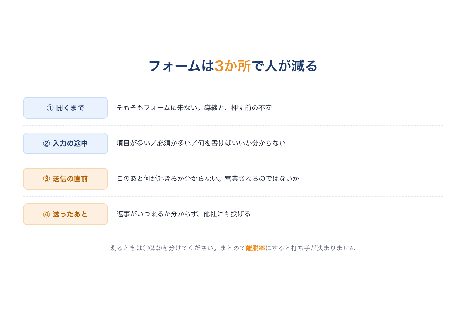 問い合わせフォームで人が減る3か所