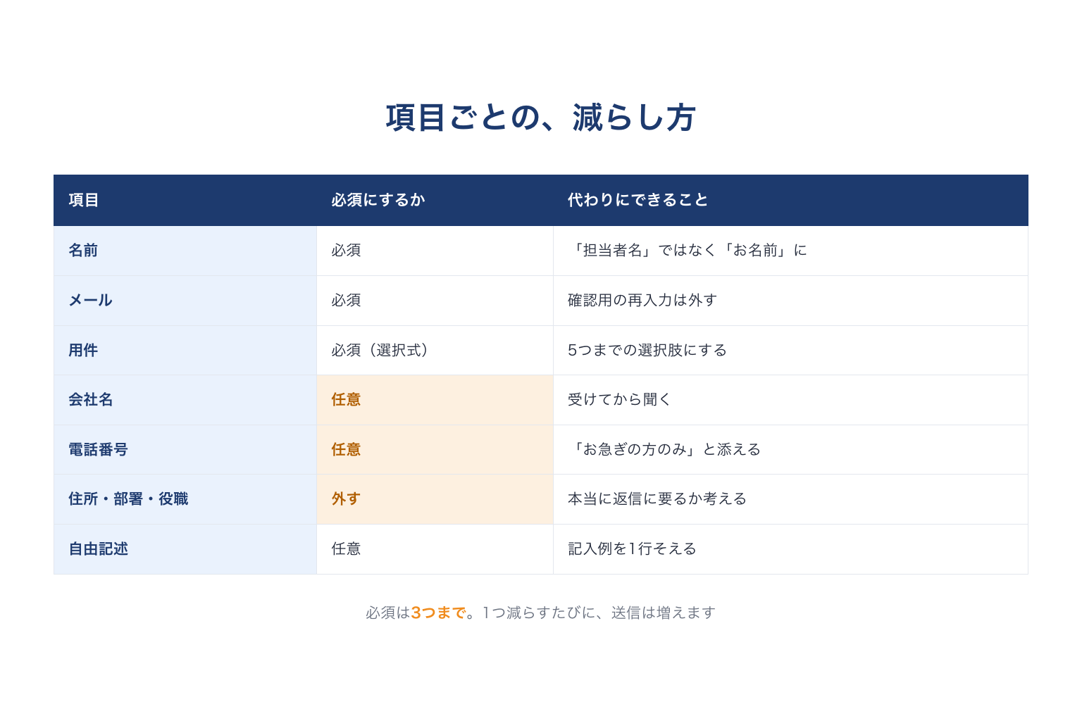 フォーム項目ごとの必須・任意の決め方