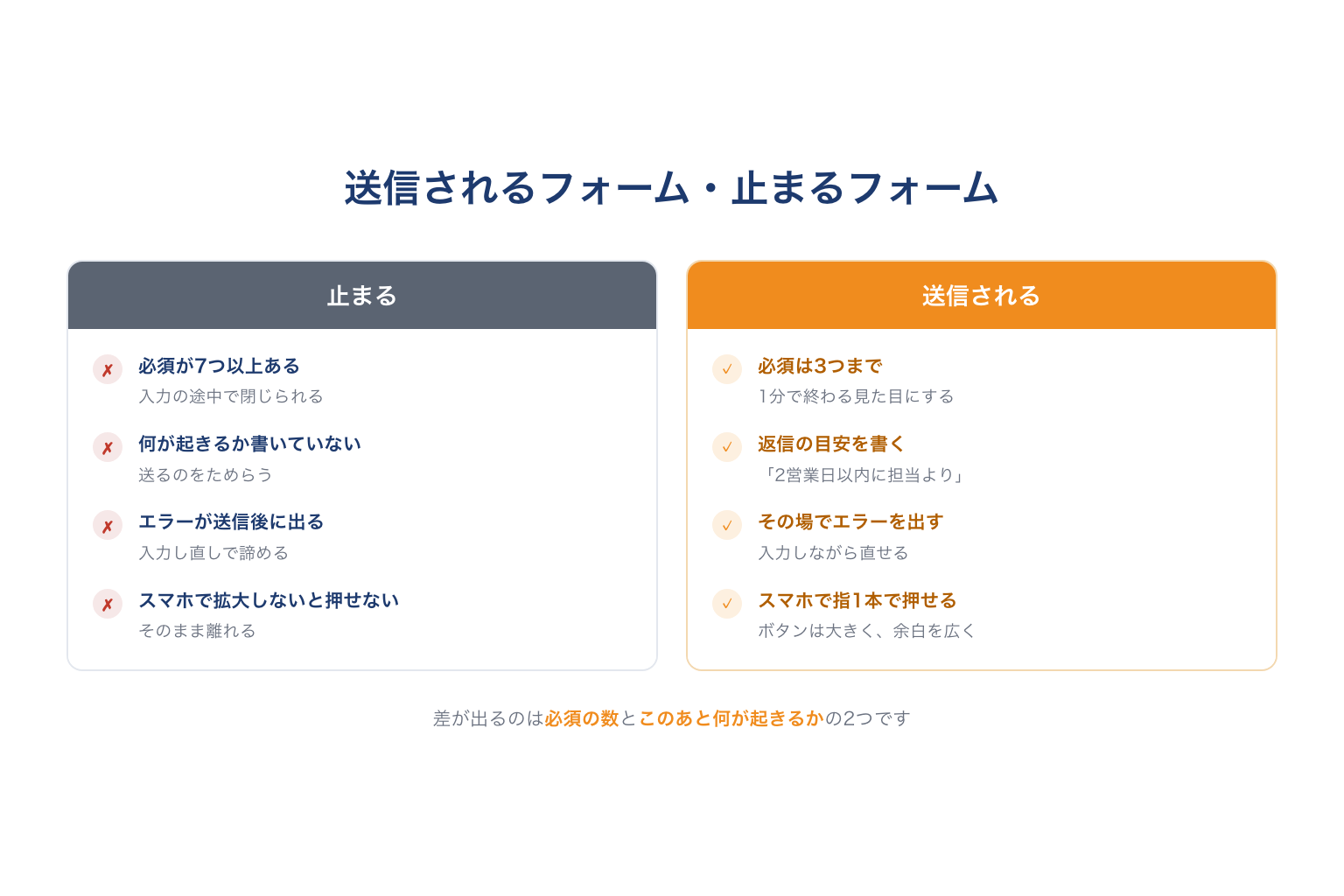 送信されるフォームと止まるフォームの違い