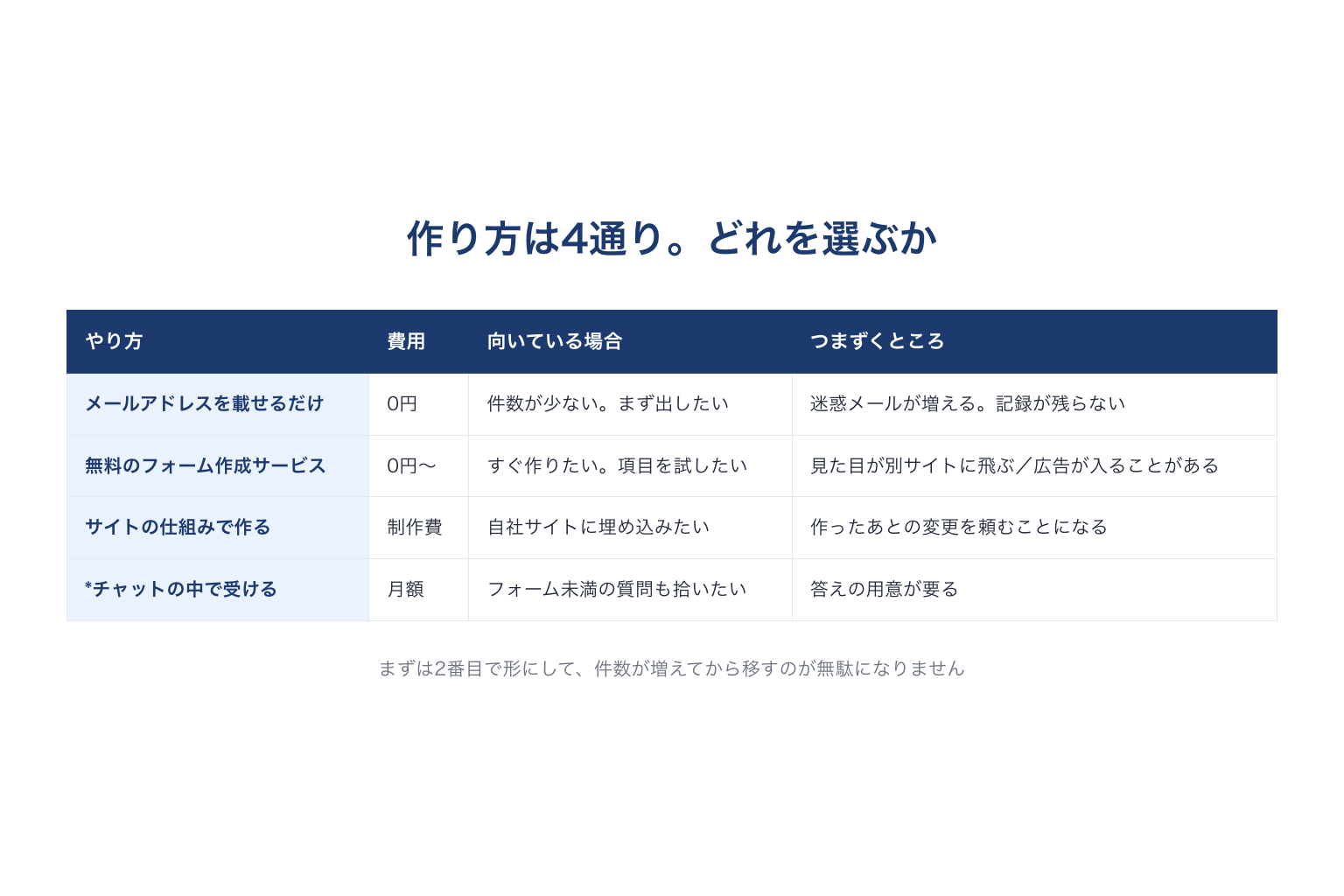 問い合わせフォームの作り方4通りの比較