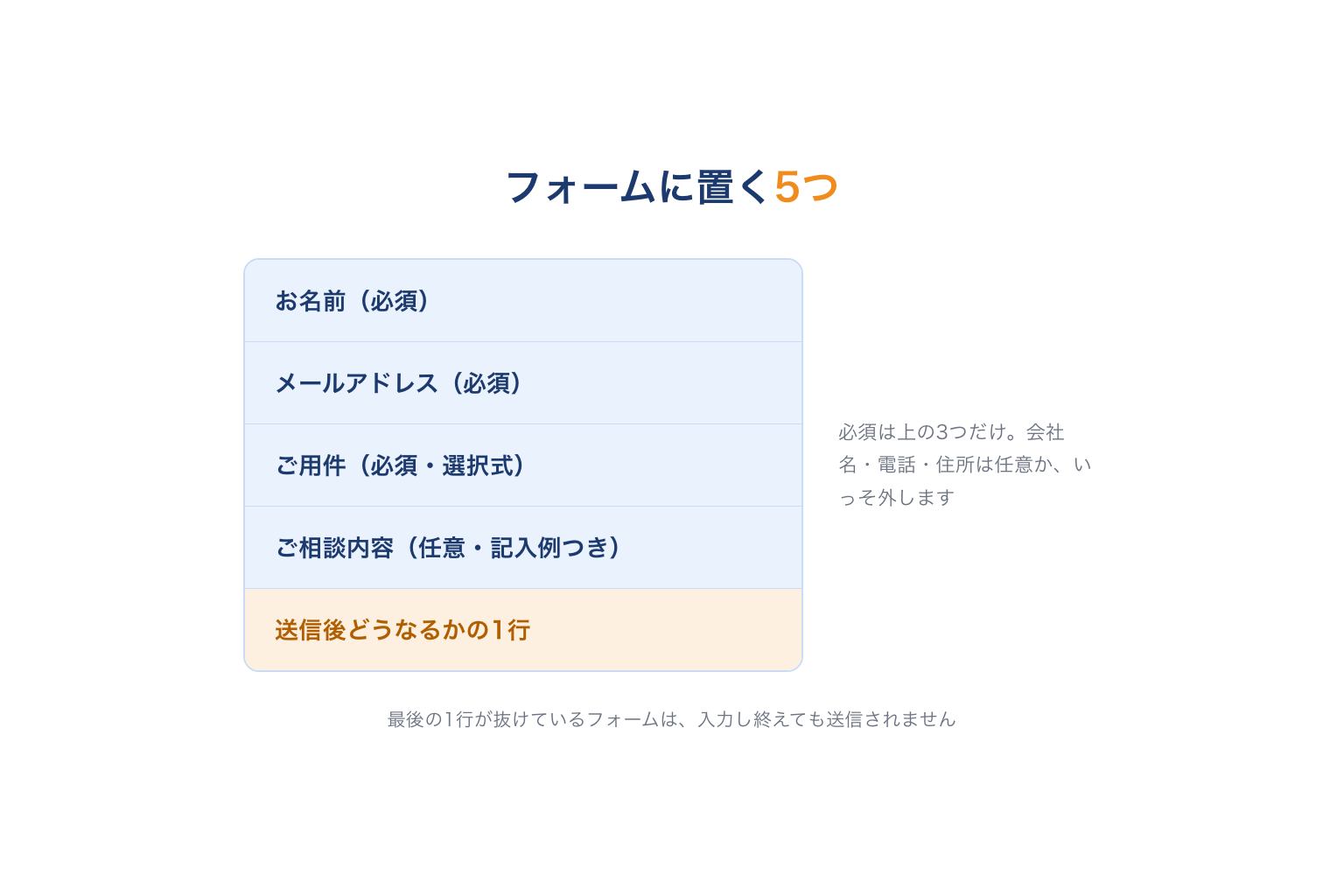 問い合わせフォームに置く5つの項目