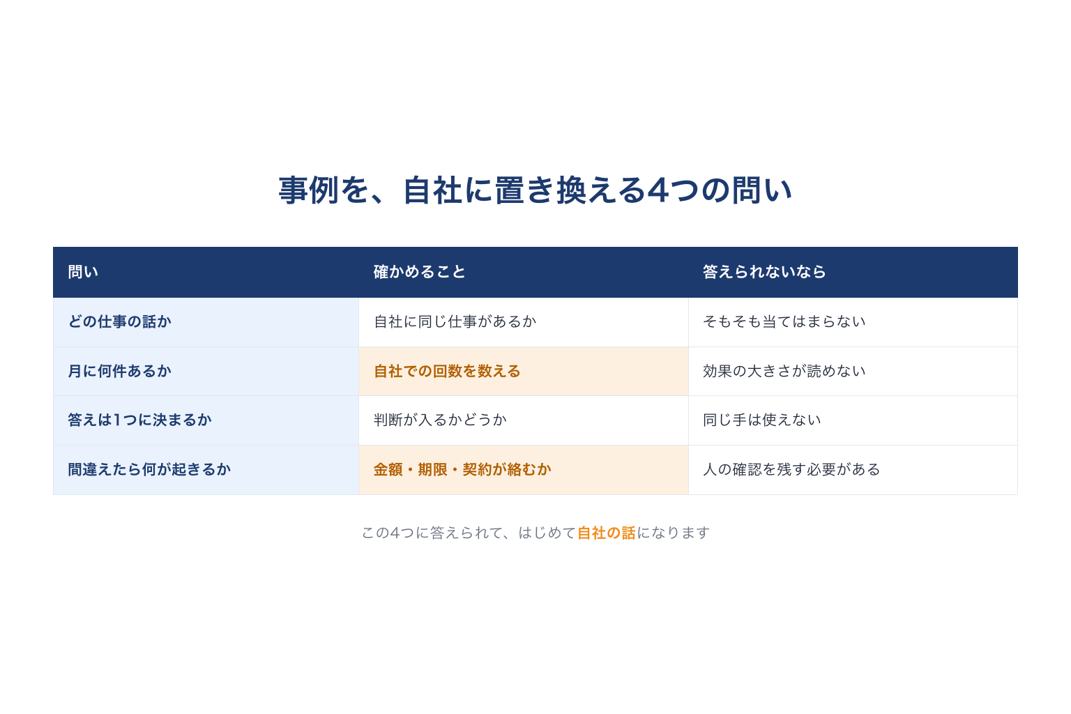 事例を自社に置き換える4つの問い