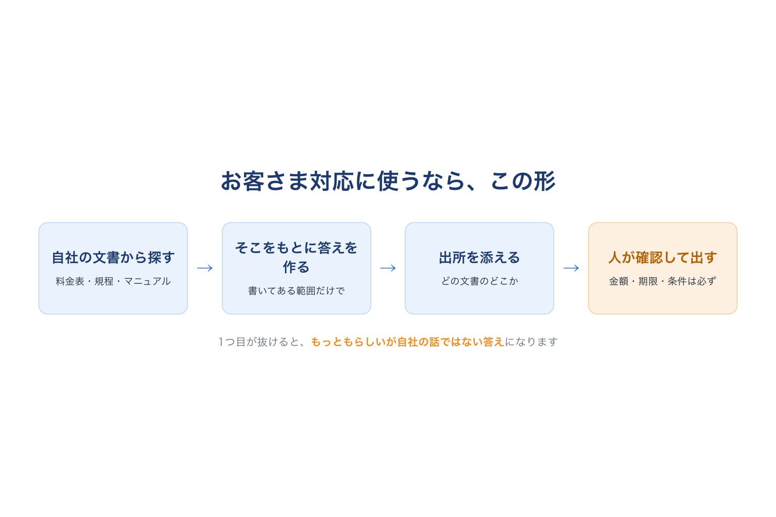 お客さま対応に生成AIを使う場合の流れ