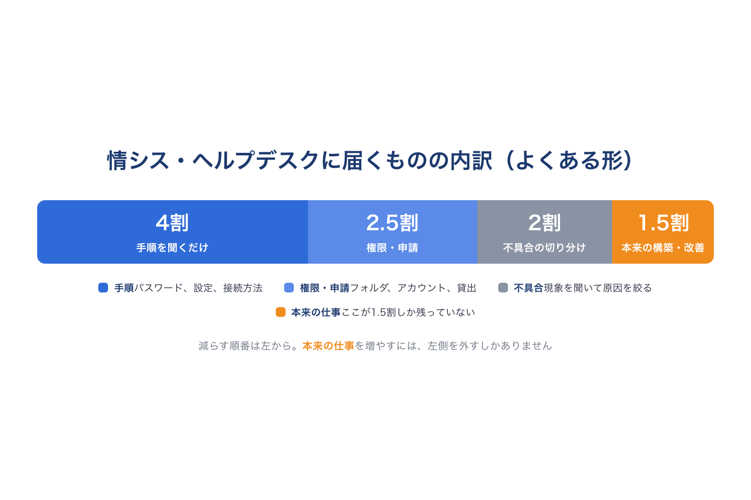 情シス・ヘルプデスクに届く問い合わせの内訳