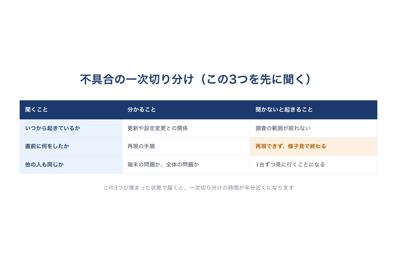 不具合の一次切り分けで先に聞く3つのこと