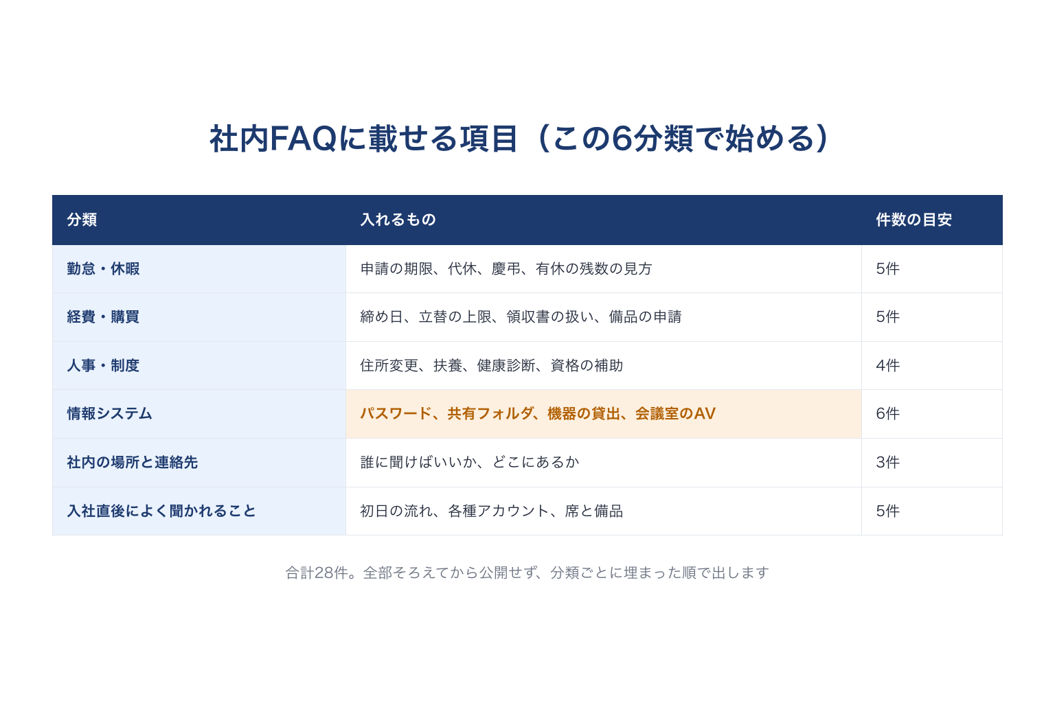 社内FAQに載せる6分類と件数の目安