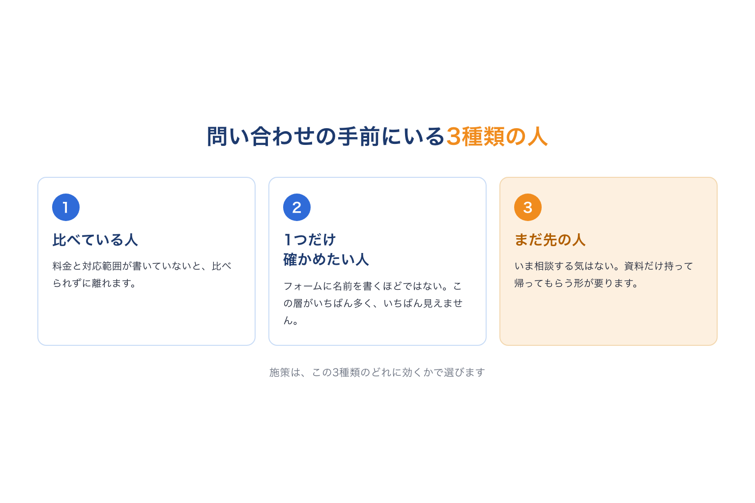 問い合わせの手前にいる3種類の人