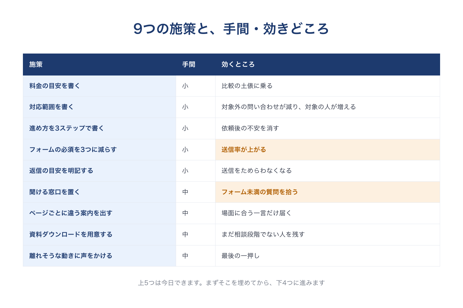 問い合わせを増やす9つの施策と手間・効きどころ