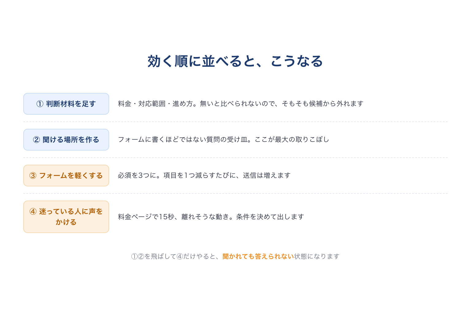 問い合わせを増やす施策を効く順に並べた4段階